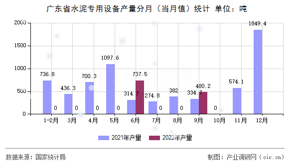廣東省水泥專用設備產(chǎn)量分月（當月值）統(tǒng)計