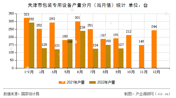 天津市包裝專用設(shè)備產(chǎn)量分月（當(dāng)月值）統(tǒng)計