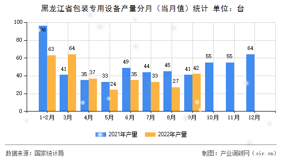 黑龍江省包裝專用設(shè)備產(chǎn)量分月（當(dāng)月值）統(tǒng)計(jì)