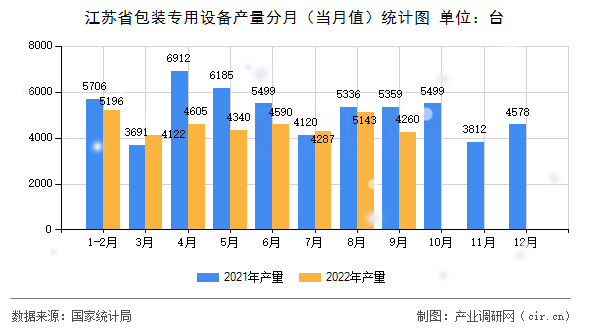 江蘇省包裝專用設(shè)備產(chǎn)量分月（當月值）統(tǒng)計圖