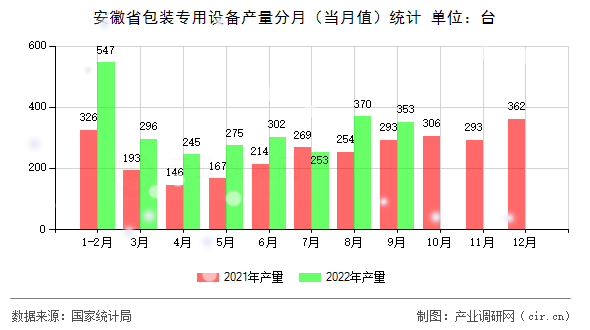 安徽省包裝專(zhuān)用設(shè)備產(chǎn)量分月（當(dāng)月值）統(tǒng)計(jì)