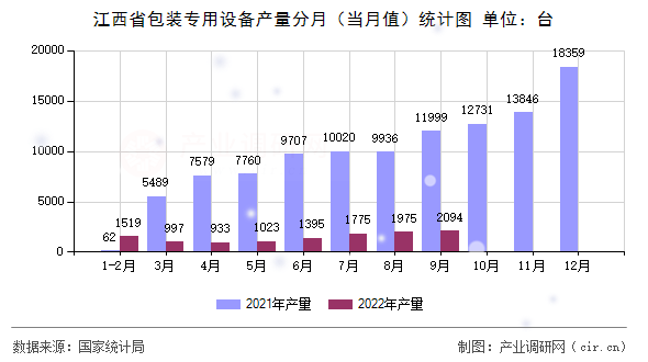 江西省包裝專用設備產(chǎn)量分月（當月值）統(tǒng)計圖
