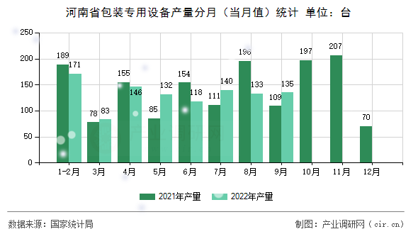 河南省包裝專用設(shè)備產(chǎn)量分月（當(dāng)月值）統(tǒng)計(jì)