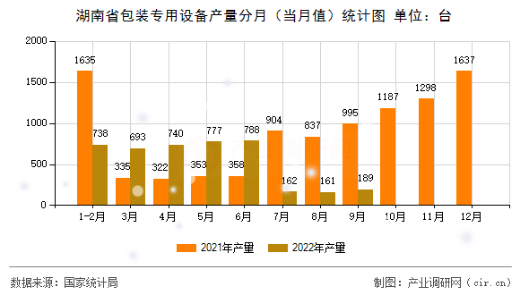 湖南省包裝專用設(shè)備產(chǎn)量分月（當(dāng)月值）統(tǒng)計(jì)圖