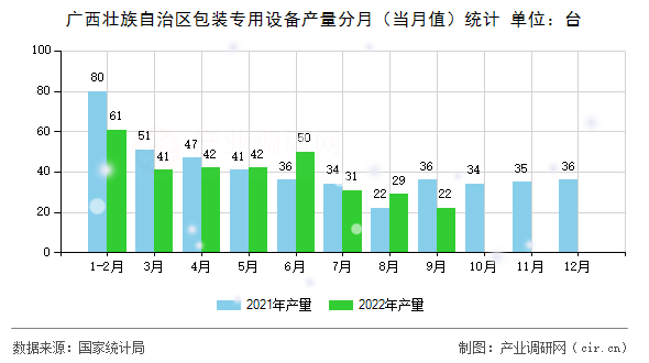 廣西壯族自治區(qū)包裝專用設備產(chǎn)量分月（當月值）統(tǒng)計