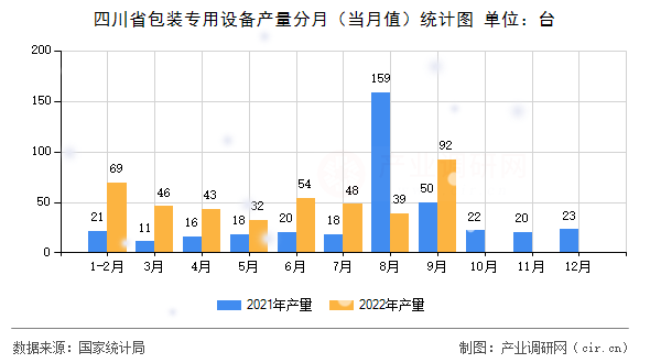 四川省包裝專用設(shè)備產(chǎn)量分月（當(dāng)月值）統(tǒng)計(jì)圖