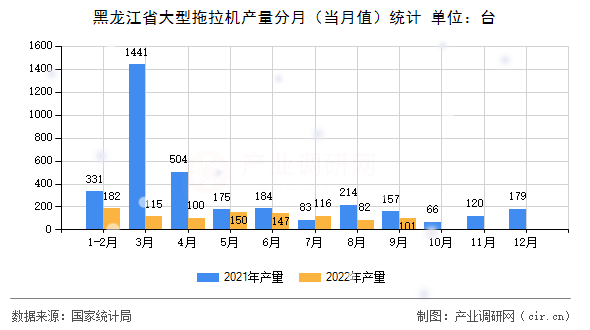 黑龍江省大型拖拉機(jī)產(chǎn)量分月（當(dāng)月值）統(tǒng)計(jì)