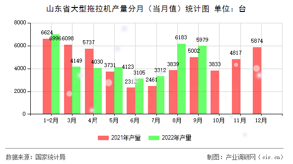 山東省大型拖拉機(jī)產(chǎn)量分月（當(dāng)月值）統(tǒng)計(jì)圖