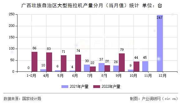 廣西壯族自治區(qū)大型拖拉機產(chǎn)量分月（當(dāng)月值）統(tǒng)計