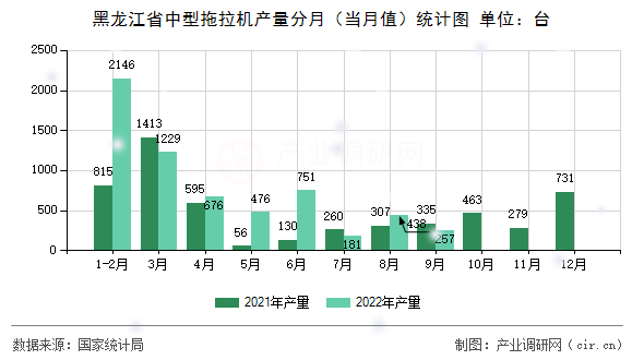 黑龍江省中型拖拉機產(chǎn)量分月（當月值）統(tǒng)計圖