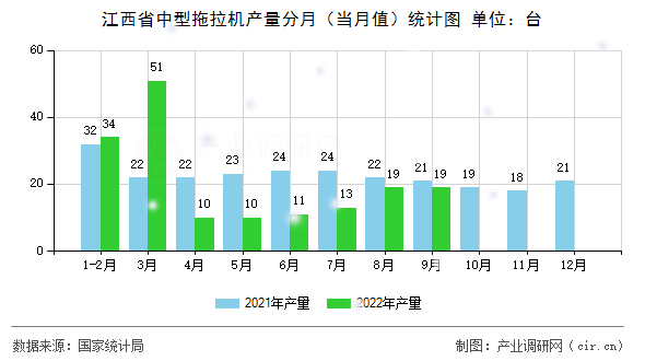 江西省中型拖拉機產(chǎn)量分月（當月值）統(tǒng)計圖