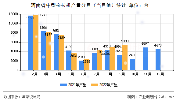 河南省中型拖拉機(jī)產(chǎn)量分月（當(dāng)月值）統(tǒng)計(jì)