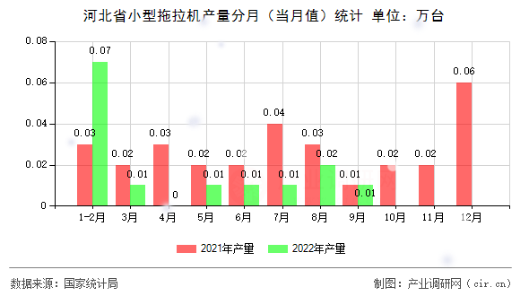 河北省小型拖拉機(jī)產(chǎn)量分月（當(dāng)月值）統(tǒng)計(jì)