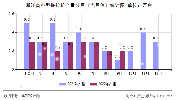 浙江省小型拖拉機(jī)產(chǎn)量分月（當(dāng)月值）統(tǒng)計(jì)圖