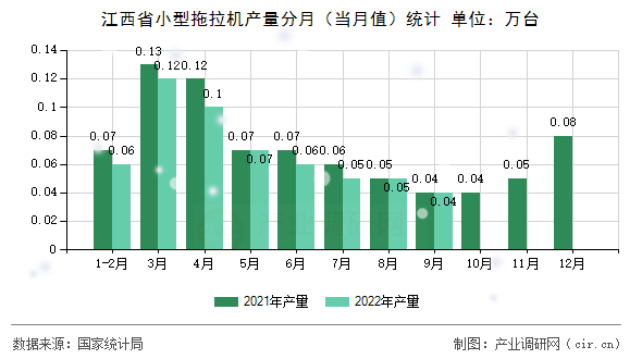 江西省小型拖拉機產量分月（當月值）統(tǒng)計