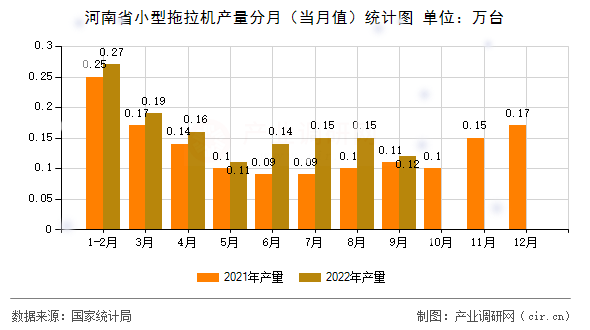 河南省小型拖拉機產(chǎn)量分月（當月值）統(tǒng)計圖