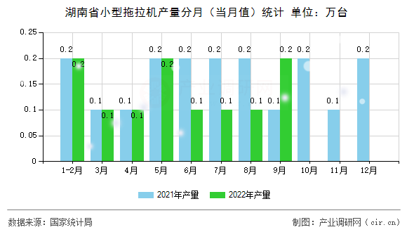 湖南省小型拖拉機產(chǎn)量分月（當(dāng)月值）統(tǒng)計