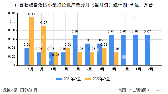 廣西壯族自治區(qū)小型拖拉機產(chǎn)量分月（當(dāng)月值）統(tǒng)計圖