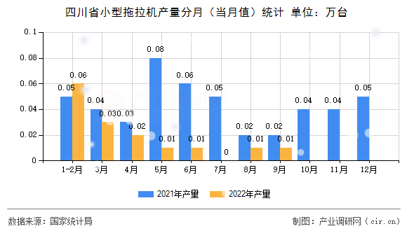 四川省小型拖拉機產(chǎn)量分月（當(dāng)月值）統(tǒng)計