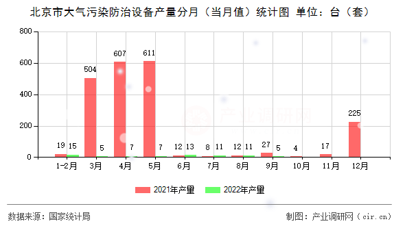 北京市大氣污染防治設備產量分月（當月值）統(tǒng)計圖
