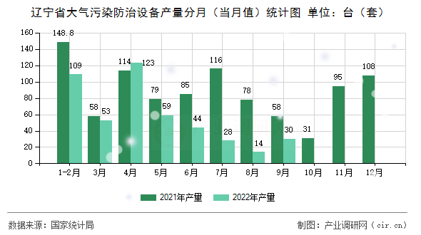 遼寧省大氣污染防治設(shè)備產(chǎn)量分月（當(dāng)月值）統(tǒng)計圖
