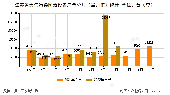 江蘇省大氣污染防治設(shè)備產(chǎn)量分月（當(dāng)月值）統(tǒng)計(jì)