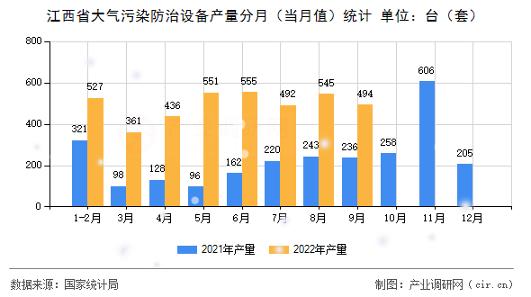 江西省大氣污染防治設(shè)備產(chǎn)量分月（當(dāng)月值）統(tǒng)計(jì)