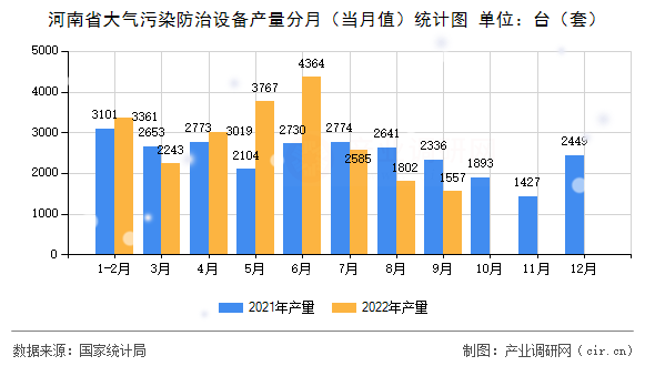 河南省大氣污染防治設備產(chǎn)量分月（當月值）統(tǒng)計圖