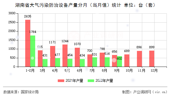 湖南省大氣污染防治設(shè)備產(chǎn)量分月（當(dāng)月值）統(tǒng)計(jì)