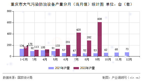 重慶市大氣污染防治設備產(chǎn)量分月（當月值）統(tǒng)計圖