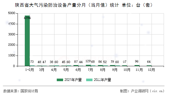 陜西省大氣污染防治設備產量分月（當月值）統(tǒng)計