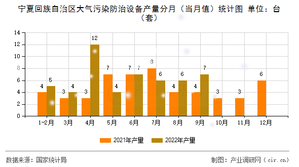 寧夏回族自治區(qū)大氣污染防治設(shè)備產(chǎn)量分月（當(dāng)月值）統(tǒng)計(jì)圖