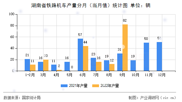 湖南省鐵路機(jī)車產(chǎn)量分月（當(dāng)月值）統(tǒng)計(jì)圖