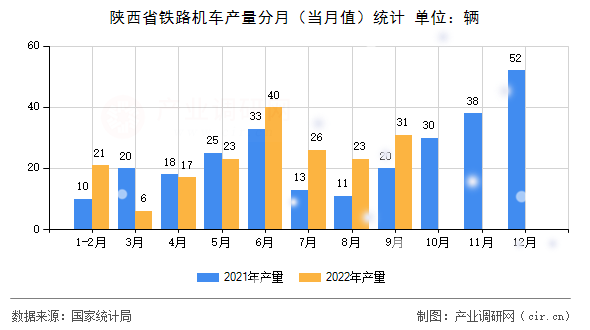陜西省鐵路機(jī)車產(chǎn)量分月（當(dāng)月值）統(tǒng)計(jì)