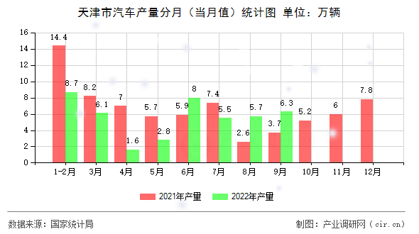 天津市汽車產(chǎn)量分月（當(dāng)月值）統(tǒng)計(jì)圖