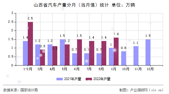 山西省汽車產(chǎn)量分月（當(dāng)月值）統(tǒng)計(jì)