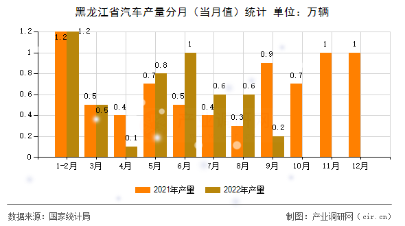 黑龍江省汽車產(chǎn)量分月（當月值）統(tǒng)計