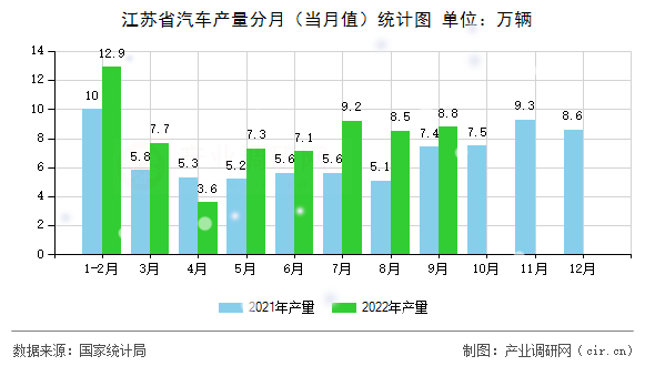 江蘇省汽車產(chǎn)量分月（當月值）統(tǒng)計圖