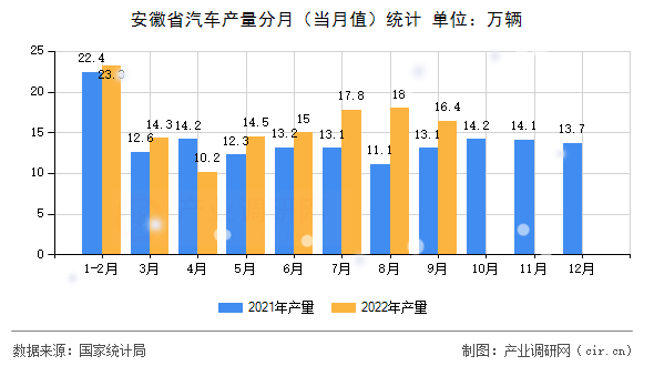 安徽省汽車產(chǎn)量分月（當(dāng)月值）統(tǒng)計