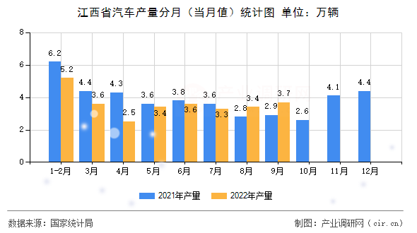 江西省汽車產量分月（當月值）統(tǒng)計圖