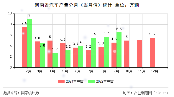 河南省汽車產量分月（當月值）統(tǒng)計