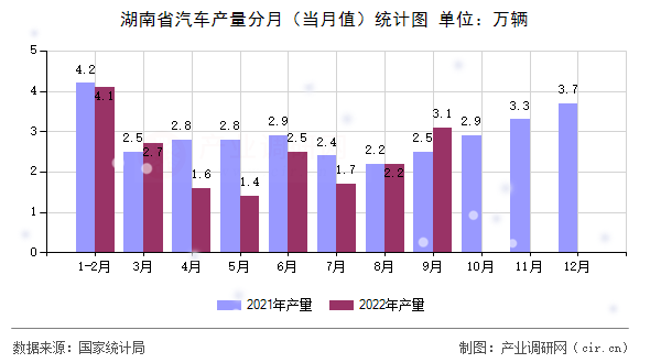 湖南省汽車產量分月（當月值）統(tǒng)計圖