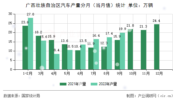 廣西壯族自治區(qū)汽車產(chǎn)量分月（當月值）統(tǒng)計