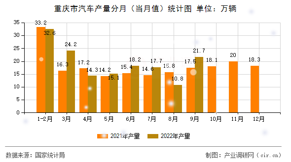 重慶市汽車產(chǎn)量分月（當(dāng)月值）統(tǒng)計(jì)圖