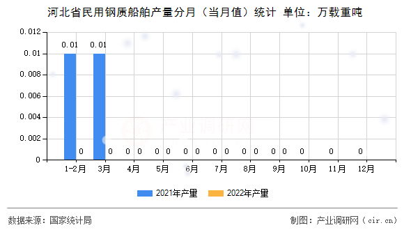 河北省民用鋼質(zhì)船舶產(chǎn)量分月（當(dāng)月值）統(tǒng)計(jì)