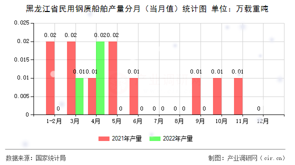 黑龍江省民用鋼質(zhì)船舶產(chǎn)量分月（當(dāng)月值）統(tǒng)計(jì)圖