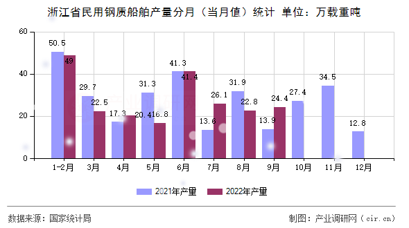 浙江省民用鋼質(zhì)船舶產(chǎn)量分月（當月值）統(tǒng)計