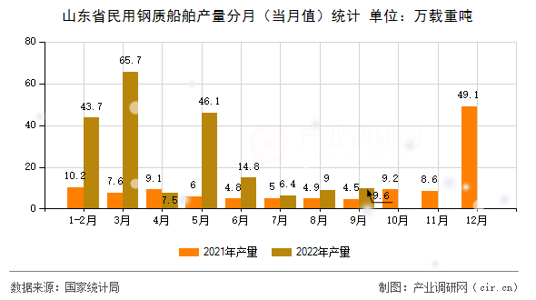 山東省民用鋼質(zhì)船舶產(chǎn)量分月（當(dāng)月值）統(tǒng)計