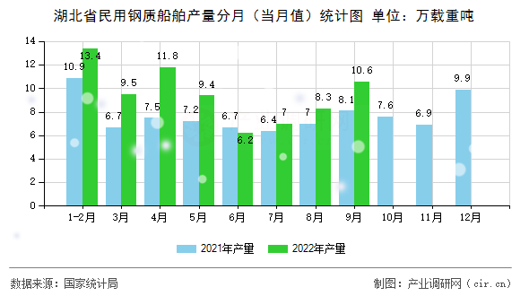 湖北省民用鋼質(zhì)船舶產(chǎn)量分月（當(dāng)月值）統(tǒng)計(jì)圖