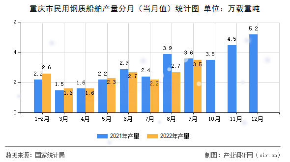 重慶市民用鋼質(zhì)船舶產(chǎn)量分月（當月值）統(tǒng)計圖